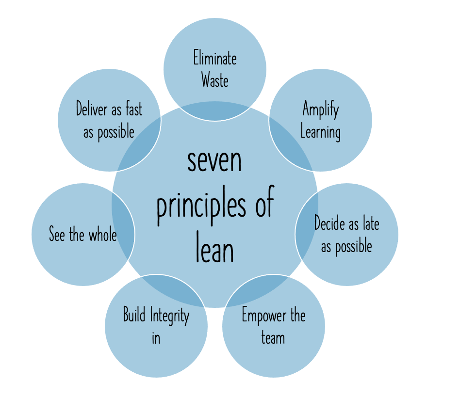 Lean Principles In Agile Management Bliss