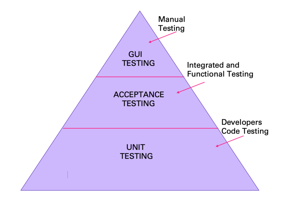 Agile Testing Pyramid