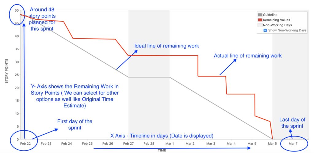 Burndown chart in JIRA