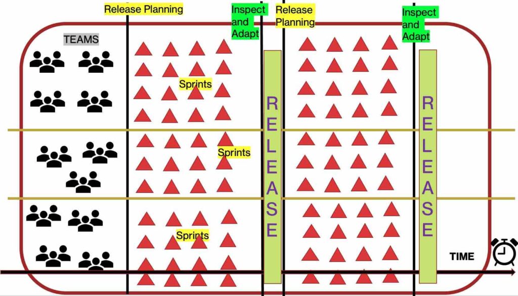 Agile Release Train