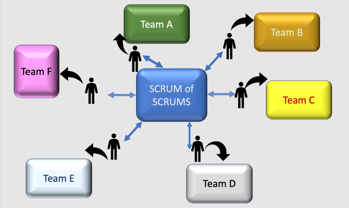 Scrum of Scrums Management Bliss