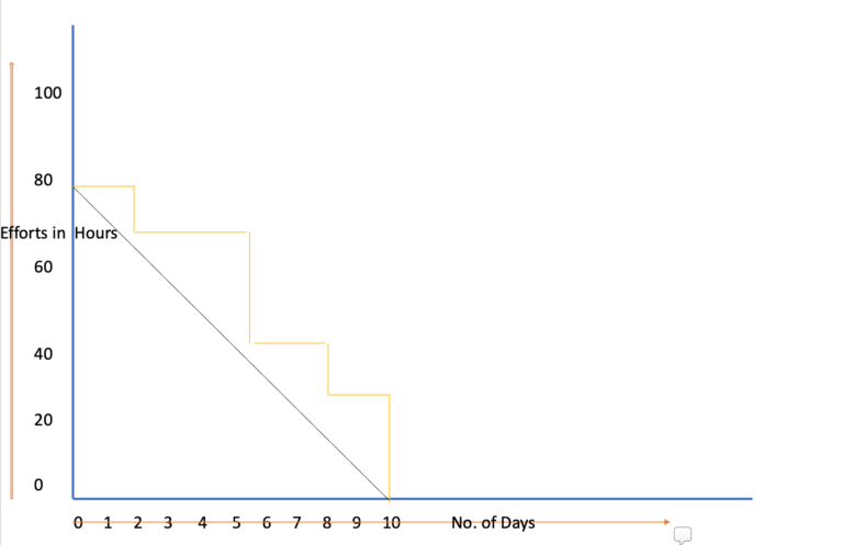 JIRA: WHAT IS BURNDOWN CHART-HOW TO CREATE IN JIRA – Management Bliss