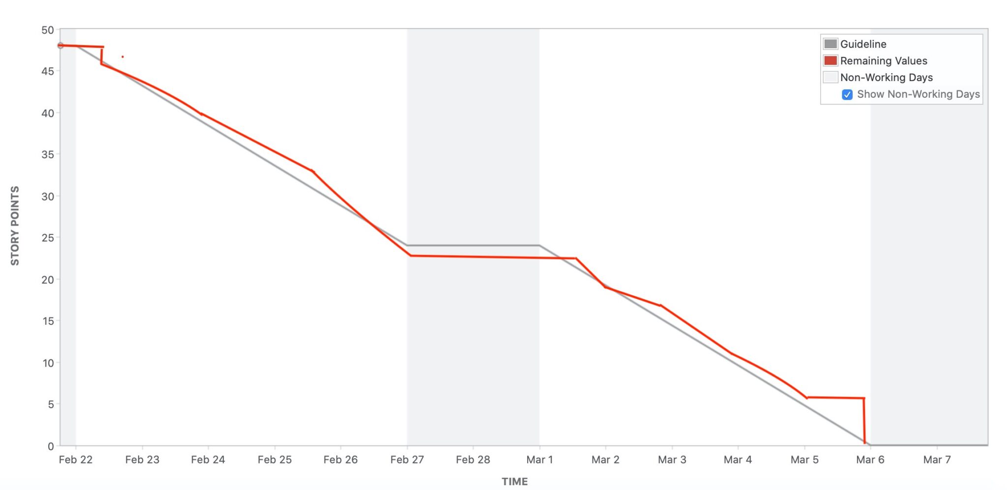 How to read Burndown Charts in JIRA – Management Bliss